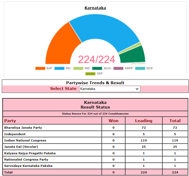 Karnataka Election Result 2023 : कनकपुरा सीट से जीते कर्नाटक कांग्रेस प्रमुख शिवकुमार- Karnataka Election Result 2023: Karnataka Congress chief Shivakumar won from Kanakapura seat