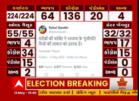 Karanataka Election Resulet: કર્ણાટકના પરિણામો બાદ રાહુલ ગાંધી અને પ્રિયંકા ગાંધીએ ટ્વિટ કર્યુ