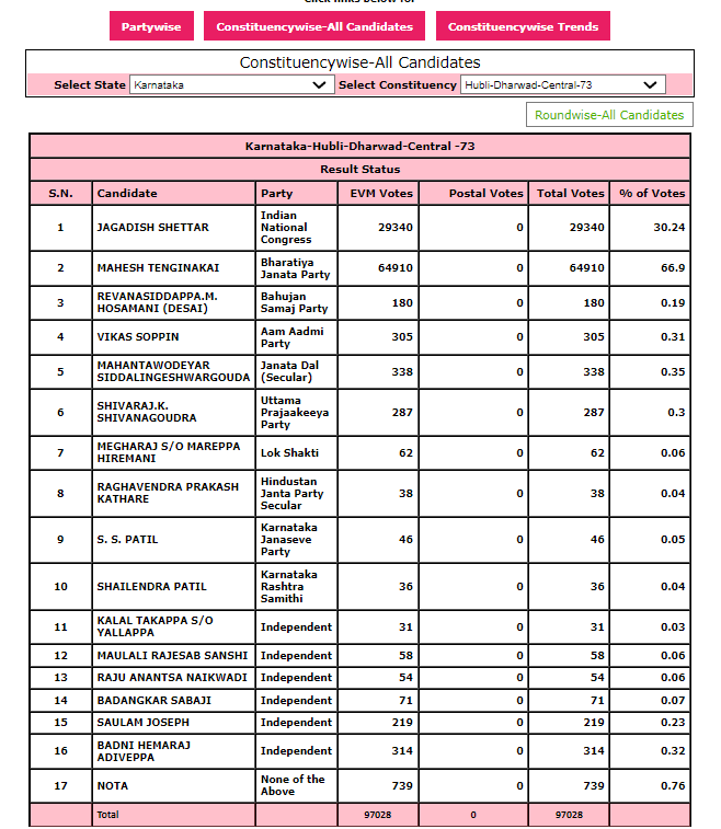 Karnataka Result 2023: BJP Turncoat Jagadish Shettar Loses From Hubballi-Dharwad Central