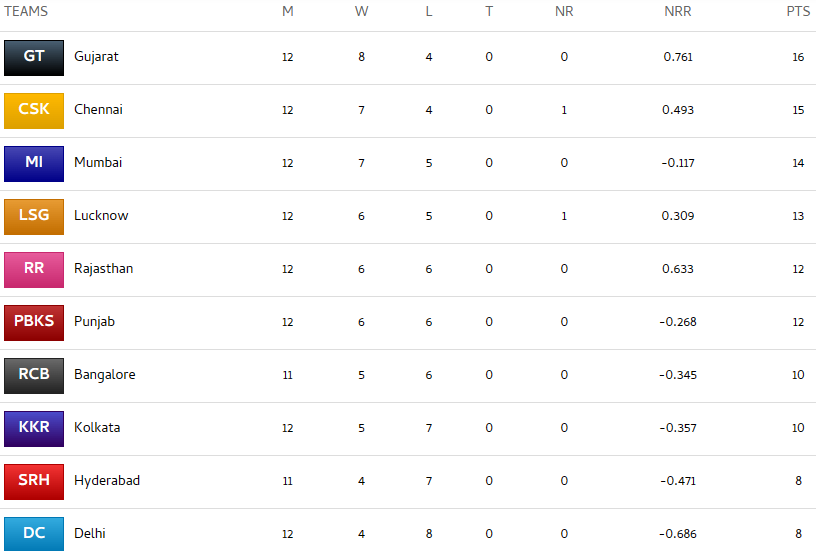 WOLFER - Ipl 2023 qualification criteria, see how can your team