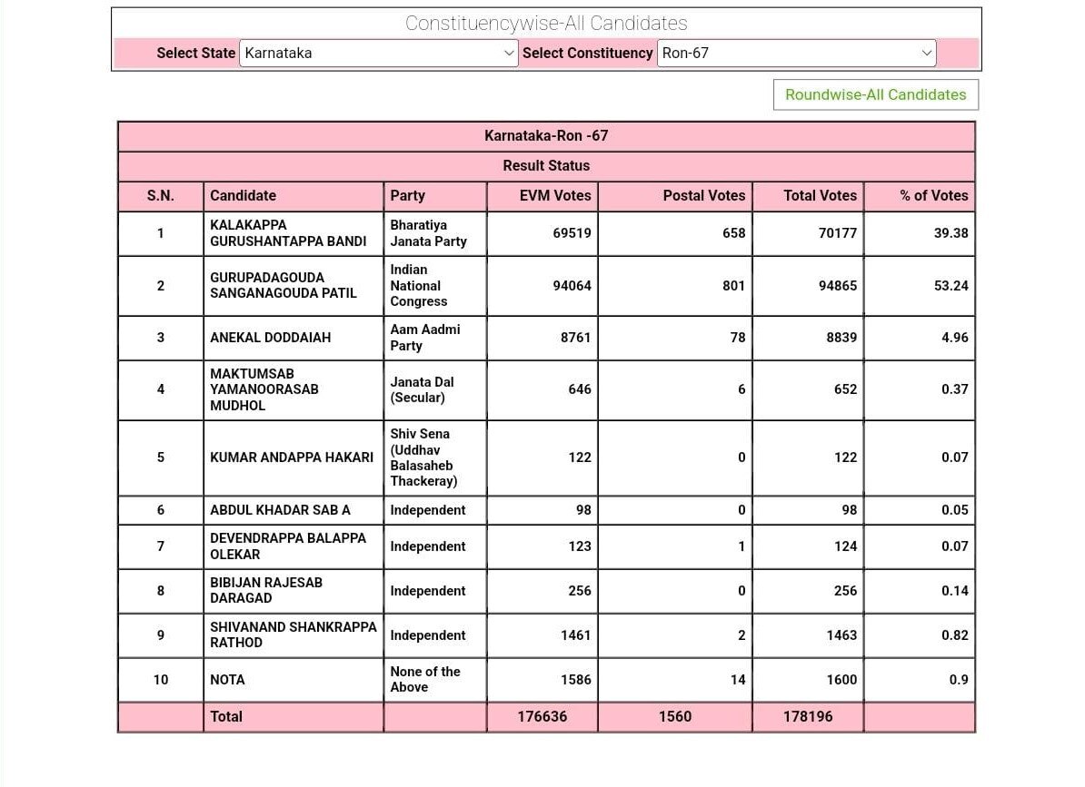 Karnataka Election Results 2023 : कर्नाटकात ठाकरे गटाच्या तिन्ही उमेदवारांचे डिपॉझिट जप्त, कोणाला किती मतं मिळाली?