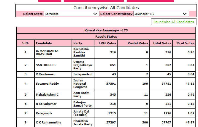 Karnataka Election Results Bjp S Ck Ramamurthy Wins From Jayanagar