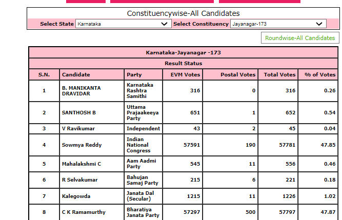 Karnataka Poll Results: BJP Candidate Wins Jayanagar Seat By 16 Votes, Cong Alleges 'Misuse Of Govt Machinery