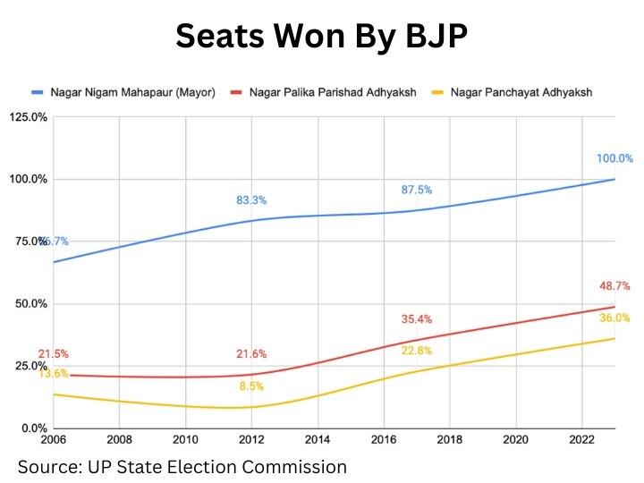 UP Municipal Election Results: Boost For 'Triple Engine Sarkar' And Economic Advantage For BJP Ahead Of 2024