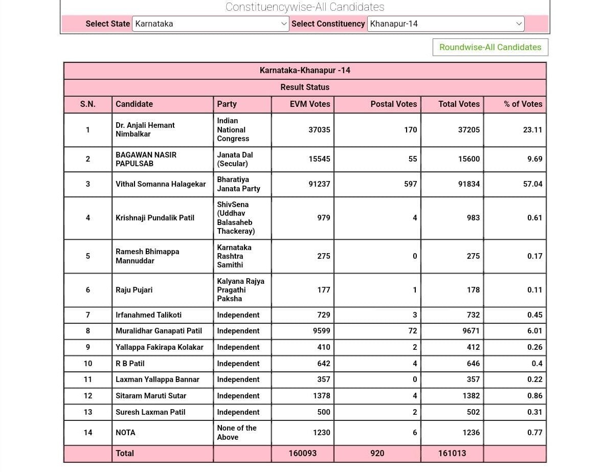 Karnataka Election Results 2023 : कर्नाटकात ठाकरे गटाच्या तिन्ही उमेदवारांचे डिपॉझिट जप्त, कोणाला किती मतं मिळाली?