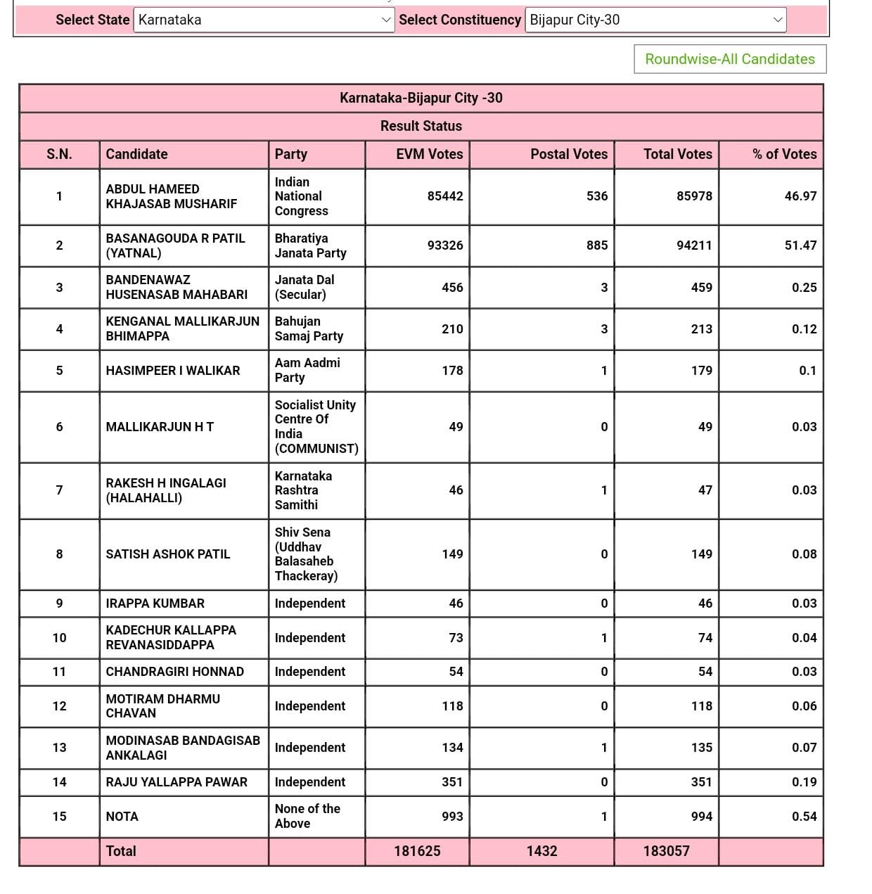 Karnataka Election Results 2023 : कर्नाटकात ठाकरे गटाच्या तिन्ही उमेदवारांचे डिपॉझिट जप्त, कोणाला किती मतं मिळाली?