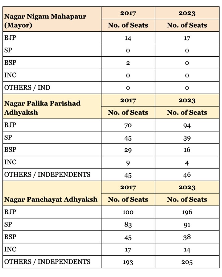 UP Municipal Election Results: Boost For 'Triple Engine Sarkar' And Economic Advantage For BJP Ahead Of 2024