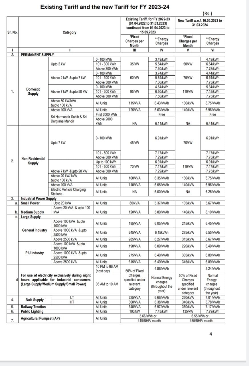 Punjab Electricity Price Hike:  जालंधर चुनाव के बाद पंजाब में बढ़े बिजली के दाम, यहां चेक करें नए रेट