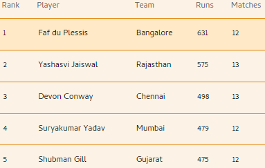 Updated IPL 2023 Points Table, Orange Cap And Purple Cap List After CSK vs KKR IPL 2023 Match