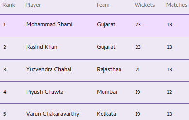 IPL 2023 Updated Points Table, Orange Cap & Purple Cap List After GT vs SRH IPL 16 Match