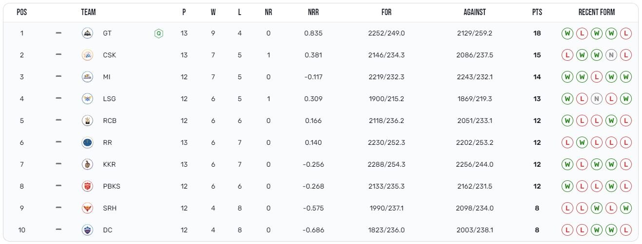 IPL 2023: પ્લેઓફની રેસ વધુ રોમાંચક બની, ત્રણ ટીમો બહાર, RCB, CSK અને મુંબઈની આશા વધી