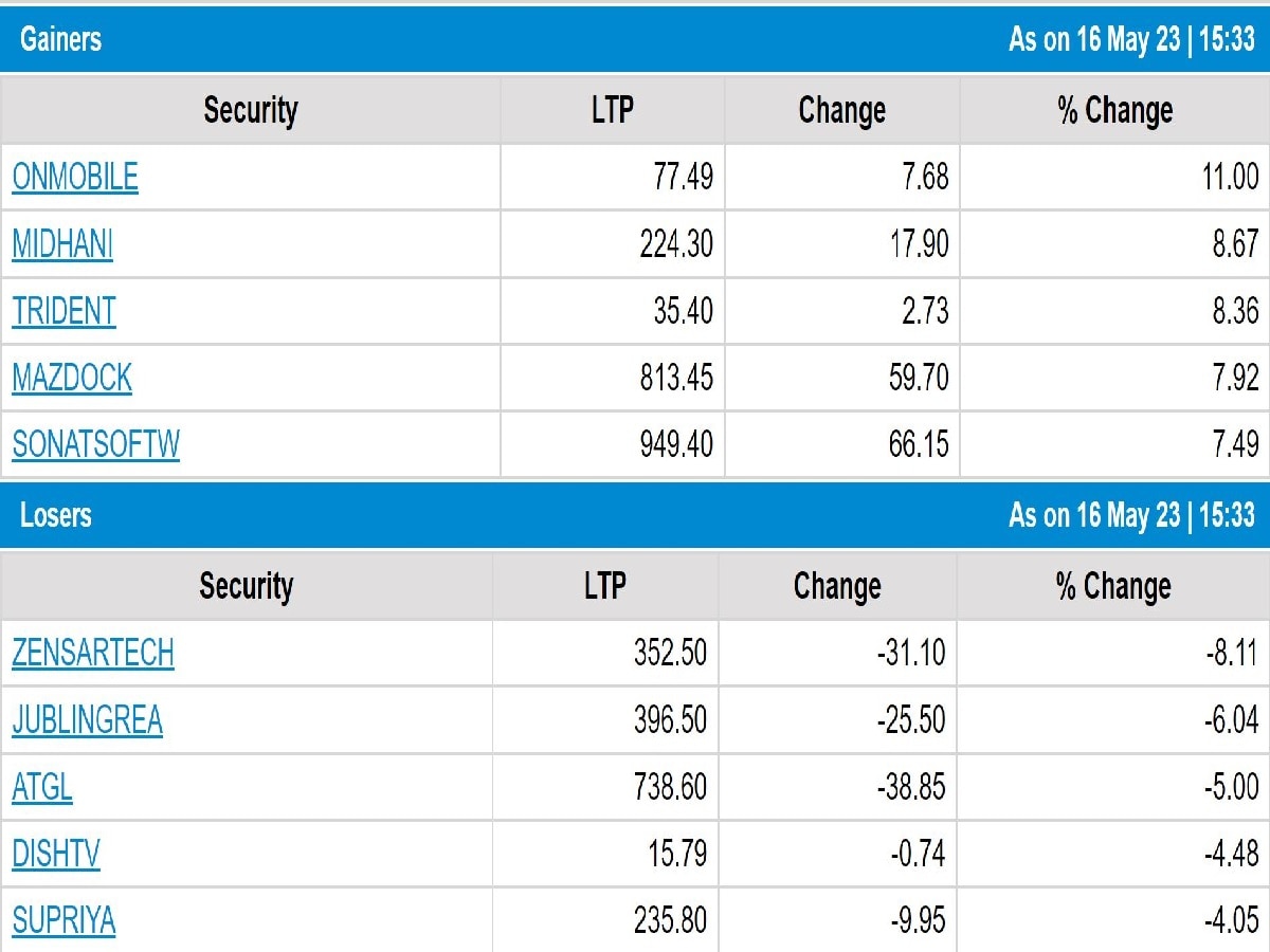 Stock Market Closing: શેરબજારમાં મંગળવારે માતમ, સેન્સેક્સમાં 400થી વધુ પોઈન્ટ કડાકો