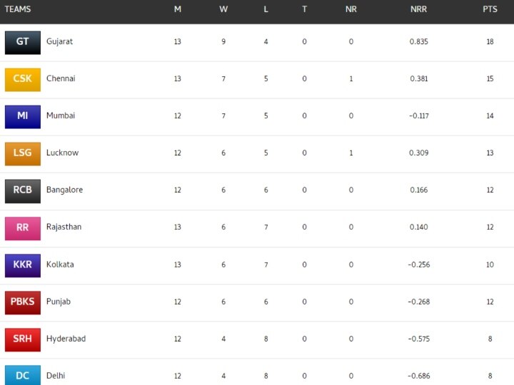 IPL 2023: முட்டி மோதி கொள்ளும் 6 அணிகள்.. எந்த அணி பிளே ஆஃப்க்கு செல்லும்..? ஒரு அலசல்..!