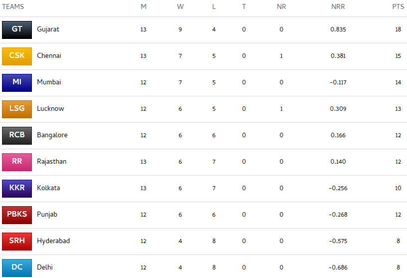 IPL 2023 Updated Points Table, Orange Cap & Purple Cap List After GT vs SRH IPL 16 Match