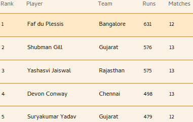 IPL 2023 Updated Points Table, Orange Cap & Purple Cap List After GT vs SRH IPL 16 Match