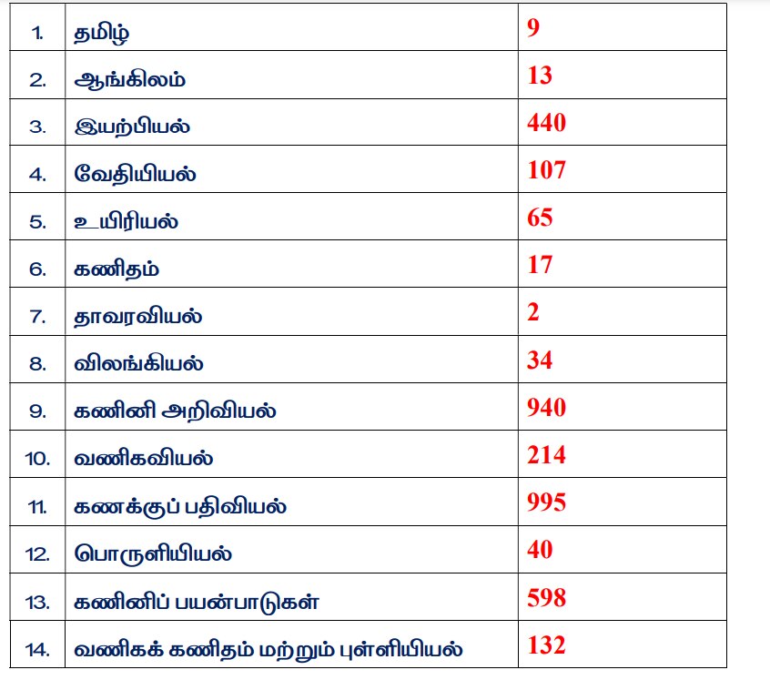 TN 11th Result Centums: நூற்றுக்கு நூறு... எத்தனை பேர் எந்தெந்த பாடங்களில்? பிளஸ் 1 தேர்வில் தாய் மொழிக்கு என்னாச்சு?