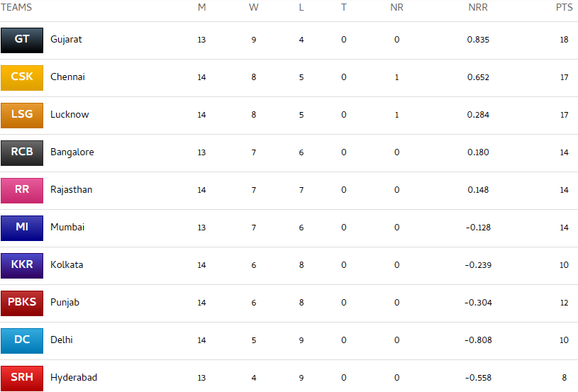 IPL 2023 Points Table, Orange Cap And Purple Cap List After LSG vs KKR IPL 16 Match