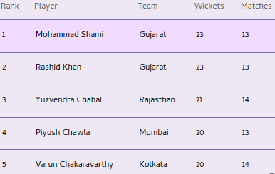 IPL 2023 Points Table, Orange Cap And Purple Cap List After LSG vs KKR IPL 16 Match