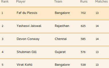 IPL 2023 Points Table, Orange Cap And Purple Cap List After LSG vs KKR IPL 16 Match