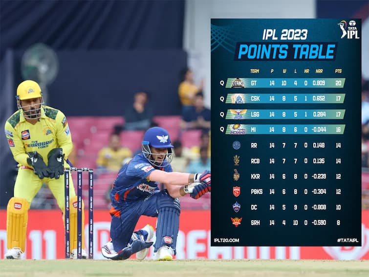 IPL 2023: Points Table Magic!  RR Place Chennai, RCB Place Mumbai!