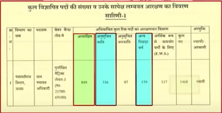 OBC आरक्षण पर सियासी संग्राम, अपनों के निशाने पर योगी सरकार, अखिलेश यादव मिला विरोधियों का साथ