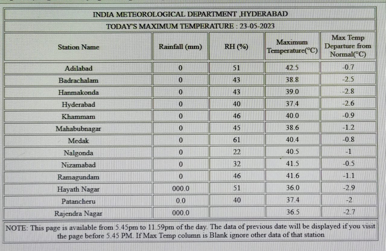 Weather Latest Update: వచ్చే మూడు రోజులు కాస్త ఊరట, వాతావరణం చల్లగా ఉంటుందన్న ఐఎండీ