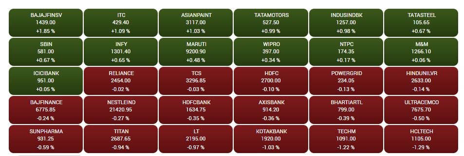 Stock Market Closing: કારોબારના અંતિમ કલાકમાં નફાવસૂલીથી ભારતીય શેરબજાર સપાટ સ્તરે રહ્યું બંધ, મિડ કેપ શેર્સમાં તેજી