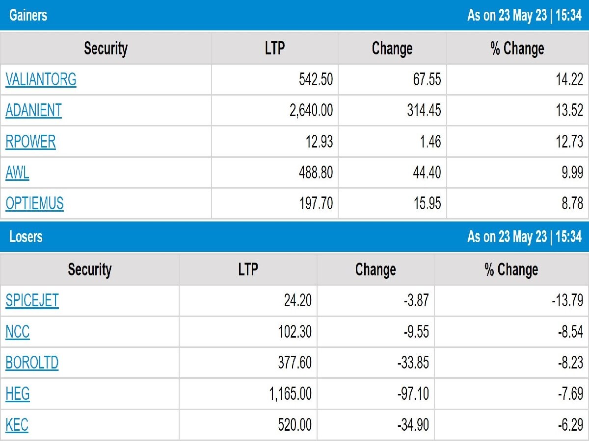 Stock Market Closing: કારોબારના અંતિમ કલાકમાં નફાવસૂલીથી ભારતીય શેરબજાર સપાટ સ્તરે રહ્યું બંધ, મિડ કેપ શેર્સમાં તેજી