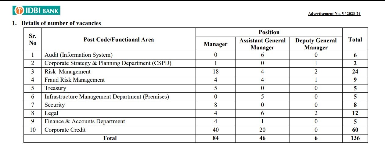 IDBI Recruitment 2023: வங்கி வேலை வேண்டுமா? தனியார் வங்கியில் பணி; யாரெல்லாம் விண்ணப்பிக்கலாம்?