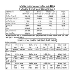 GSEB 10th result 2023: ગુજરાત બોર્ડનું ધો. 10નું પરિણામ જાહેર, જાણો આંકડાકીય માહિતી