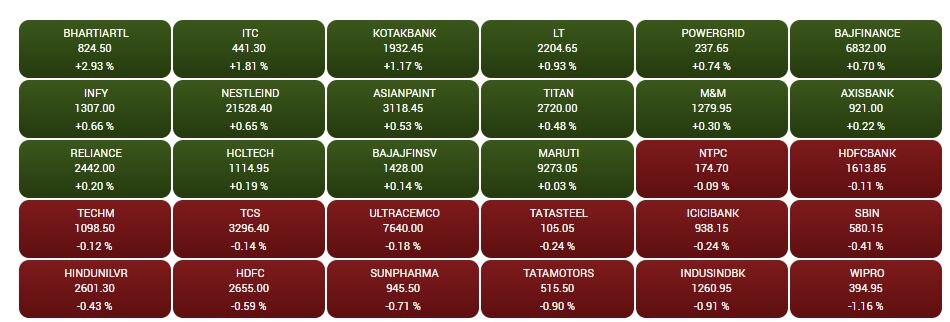 Stock Market Closing: ભારતીય શેરબજાર દિવસના લૉ સ્તરેથી ઊંચકાઈ 98.84 પોઈન્ટના વધારા સાથે રહ્યું બંધ, FMCG શેર્સમાં તેજી