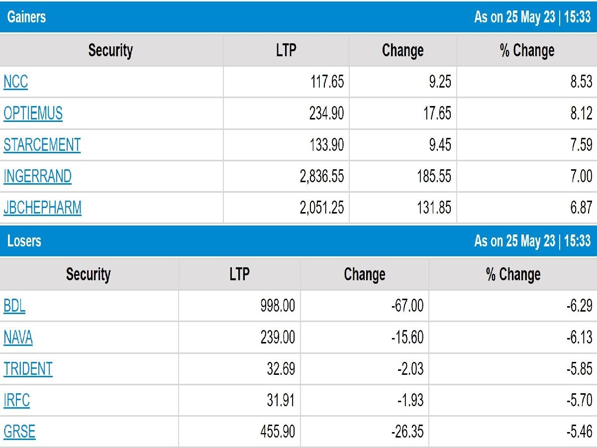 Stock Market Closing: ભારતીય શેરબજાર દિવસના લૉ સ્તરેથી ઊંચકાઈ 98.84 પોઈન્ટના વધારા સાથે રહ્યું બંધ, FMCG શેર્સમાં તેજી