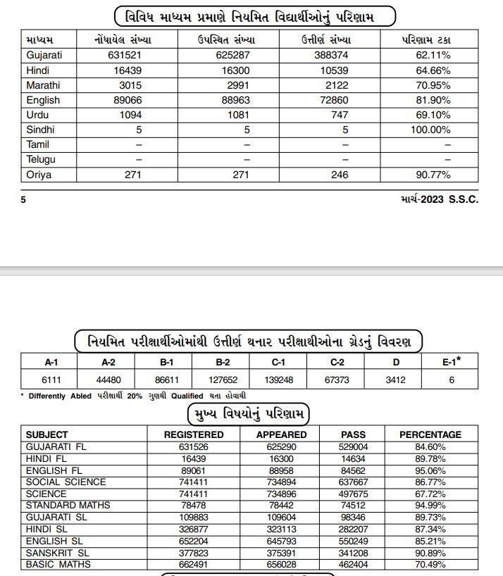 બનાસકાંઠા જિલ્લાના કુંભારિયા કેન્દ્રનું સૌથી વધુ પરિણામ  95.92 ટકા આવ્યું છે.  જ્યારે નર્મદા જિલ્લાના ઉતાવળી કેન્દ્રનું સૌથી ઓછુ 11.94 ટકા પરિણામ આવ્યું છે.