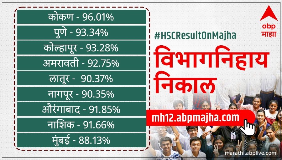 Maharashtra HSC Class 12 Results : बारावीचा निकाल जाहीर, यंदाही कोकण विभाग अव्वल, मुंबई विभाग तळाशी