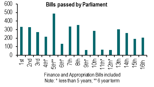 6472 Sittings, 3920 Bills, 220 Sessions: 70-Year Report Card Of Old Parliament Building