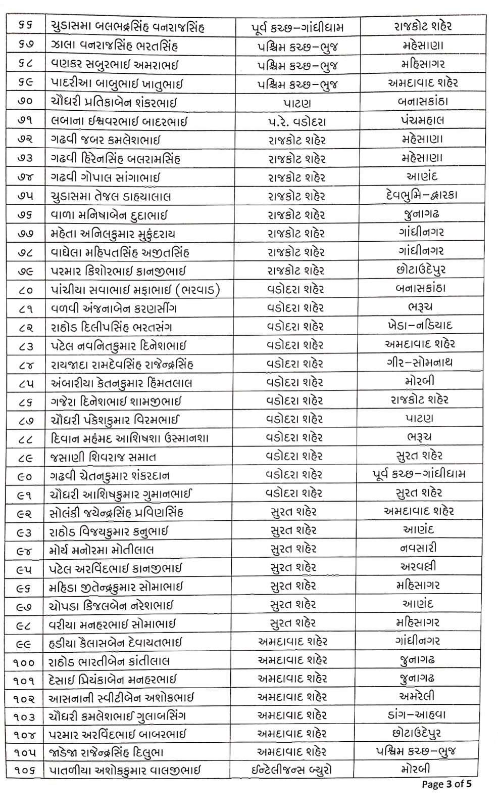 PI બાદ રાજ્યના 127 PSIની બદલી, જાણો કોને ક્યાં મુકાયા ?