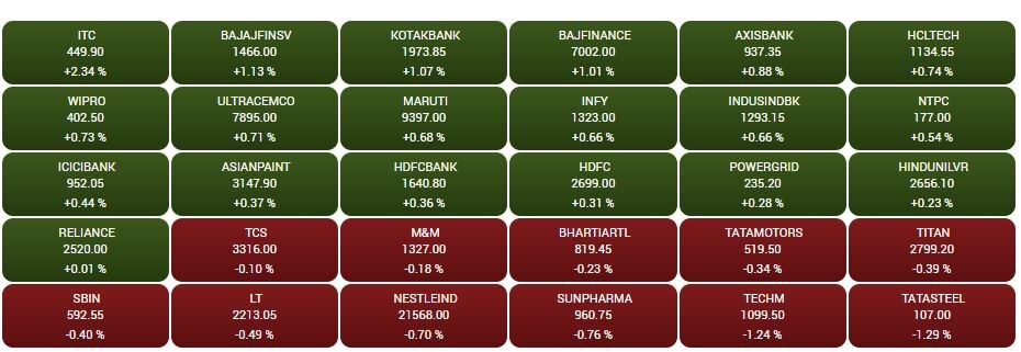 Stock Market Closing: વોલેટિલિટીથી બજારમાં સુસ્તી, સેન્સેક્સ 63 હજાર નજીક