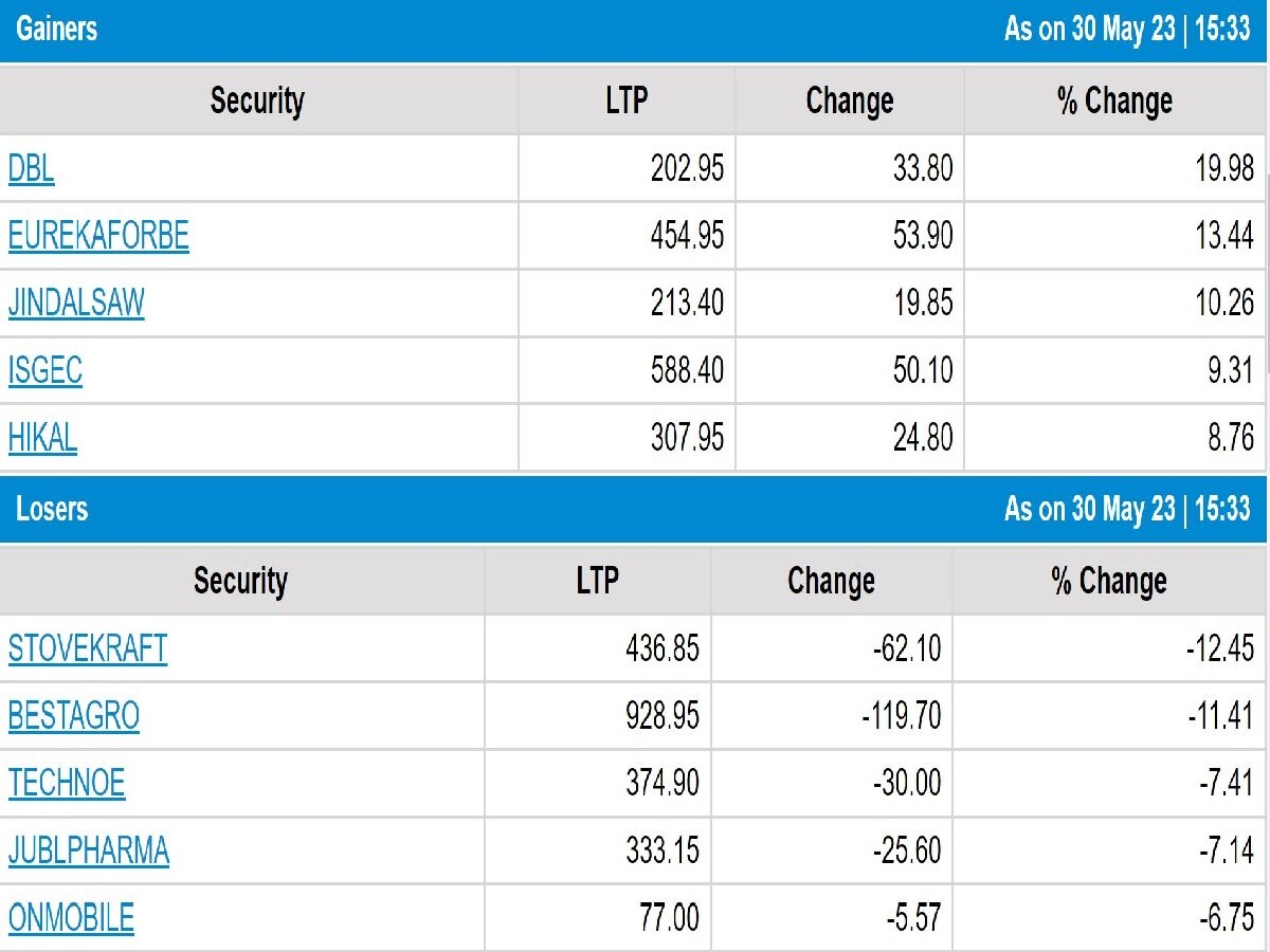 Stock Market Closing: વોલેટિલિટીથી બજારમાં સુસ્તી, સેન્સેક્સ 63 હજાર નજીક