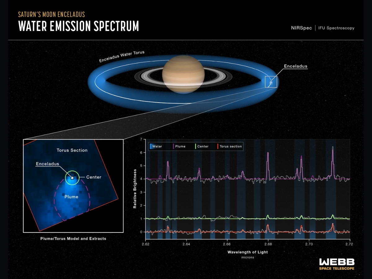 ఈ చిత్రం శని యొక్క చంద్రుడు ఎన్సెలాడస్ యొక్క నీటి ఉద్గార వర్ణపటాన్ని చూపిస్తుంది.  ఎన్సెలాడస్ మొత్తం వ్యవస్థకు లేదా శనిగ్రహానికి నీటి సరఫరాను ఎలా ఫీడ్ చేస్తుంది అనే దాని గురించి వెబ్ యొక్క సాధనాలు ఆసక్తికరమైన వివరాలను వెల్లడించాయి.  వెబ్ యొక్క నియర్-ఇన్‌ఫ్రారెడ్ స్పెక్ట్రోగ్రాఫ్ (NIRSpec) చిత్రాలను సంగ్రహించింది, ఇది ఎన్‌సెలాడస్ యొక్క దక్షిణ ధ్రువం నుండి వెలువడుతున్న నీటి ఆవిరి ప్లూమ్‌ను బహిర్గతం చేస్తుంది.  ప్లూమ్ 9,650 కిలోమీటర్ల కంటే ఎక్కువ విస్తరించి ఉంది మరియు ఇది ఎన్సెలాడస్ కంటే 20 రెట్లు ఎక్కువ.  (లీహ్ హుస్టాక్/NASA, ESA, CSA, స్పేస్ టెలిస్కోప్ సైన్స్ ఇన్‌స్టిట్యూట్)