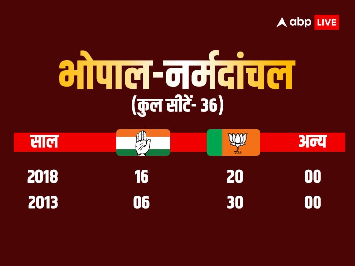 मध्य प्रदेश में 150 सीटें जीतेंगे...' राहुल गांधी का ये दावा और जमीनी हकीकत की पड़ताल