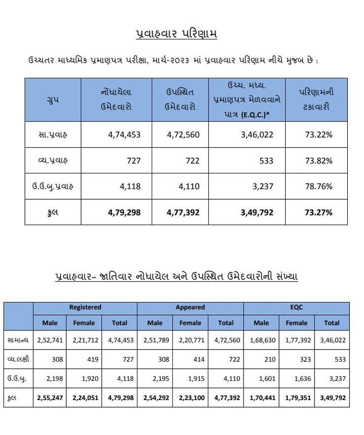 વર્ષ 2022ની સરખામણીએ આ વર્ષે એટલેકે વર્ષ 2023નું ધોરણ 12 સામાન્ય પ્રવાહનું પરિણામ 13 ટકા ઘટયું છે... પરિણામે માત્ર નાપાસ થનારા વિદ્યાર્થીઓની સંખ્યા જ વધી છે એવુ નહિ સારું પરિણામ લાવનાર શાળાઓ અને કેન્દ્રની સંખ્યામાં પણ ઘટાડો થયો છે.