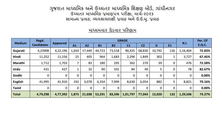 10 ટકા કરતાં ઓછું પરિણામ ધરાવતી શાળાઓ વર્ષ 2022માં 1 હતી જે આ વર્ષે વધીને 44 થઈ છે