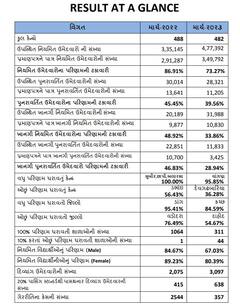 GSEB HSC Result 2023: ધો.12 સામાન્ય પ્રવાહનું પરિણામ થયું જાહેર, જાણો તમામ આંકડાકીય માહિતી