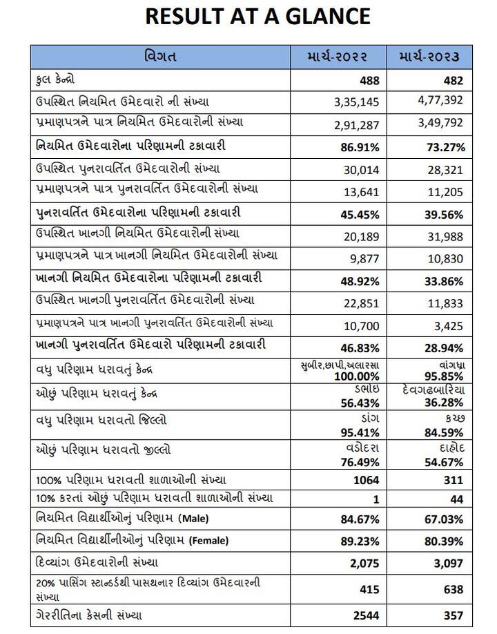 ગુજરાત માધ્યમિક અને ઉચ્ચત્તર માધ્યમિક શિક્ષણ બોર્ડ દ્વારા માર્ચ 2023માં લેવાયેલી ધોરણ 12 સામાન્ય પ્રવાહની પરીક્ષાનું પરિણામ આજે જાહેર થયું છે.