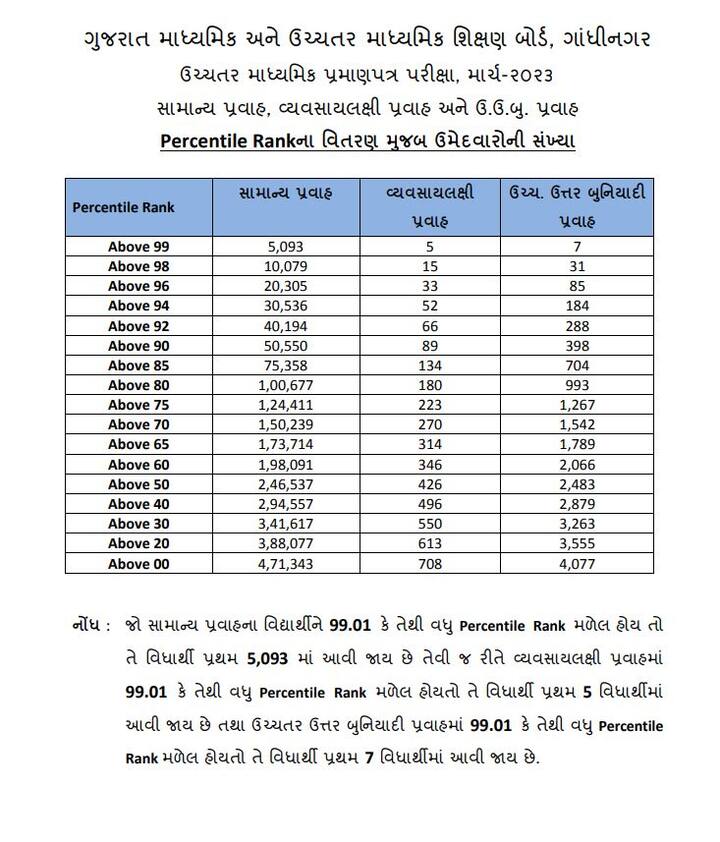 ગુજરાતી ફર્સ્ટ લેન્ગવેજ વિષયમાં 34089 વિદ્યાર્થીઓ નાપાસ થયા છે.