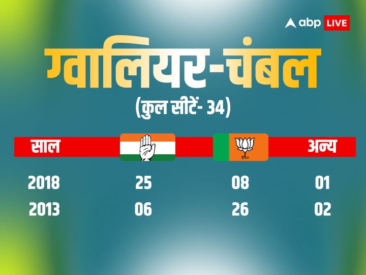 मध्य प्रदेश में 150 सीटें जीतेंगे...' राहुल गांधी का ये दावा और जमीनी हकीकत की पड़ताल