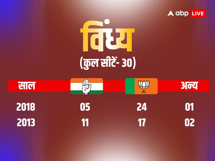 मध्य प्रदेश में 150 सीटें जीतेंगे...' राहुल गांधी का ये दावा और जमीनी हकीकत की पड़ताल