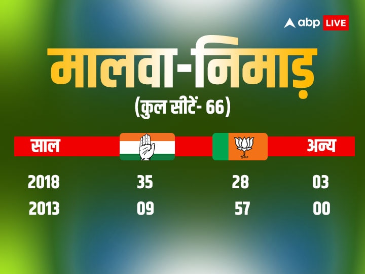 मध्य प्रदेश में 150 सीटें जीतेंगे...' राहुल गांधी का ये दावा और जमीनी हकीकत की पड़ताल