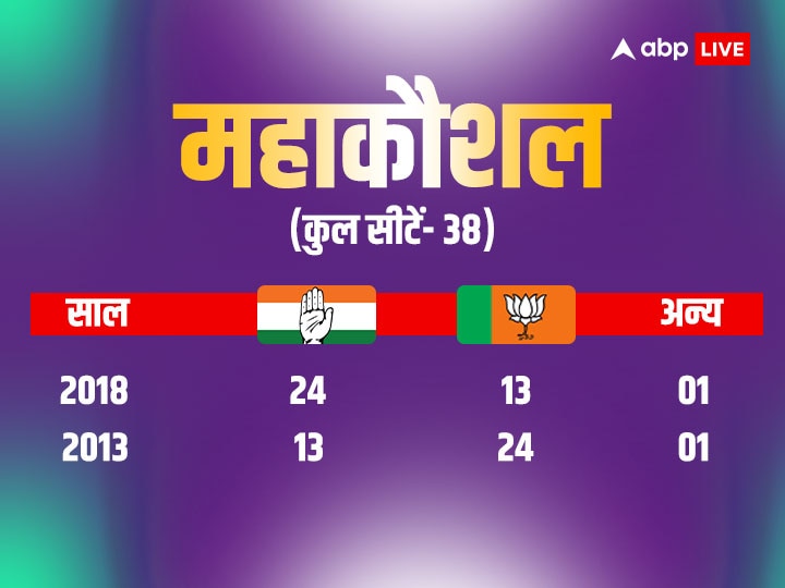 मध्य प्रदेश में 150 सीटें जीतेंगे...' राहुल गांधी का ये दावा और जमीनी हकीकत की पड़ताल