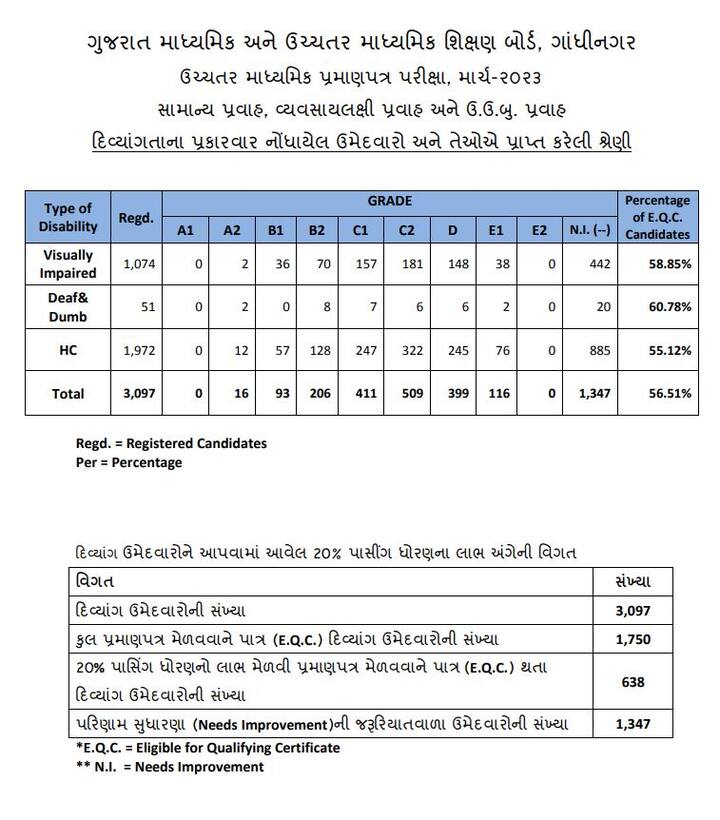 વર્ષ 2022માં સૌથી ઓછું પરિણામ કેન્દ્રની ટકાવારી 56.43 હતી,  વર્ષ 2023માં સૌથી ઓછું પરિણામ કેન્દ્રની ટકાવારી 36.28 છે.